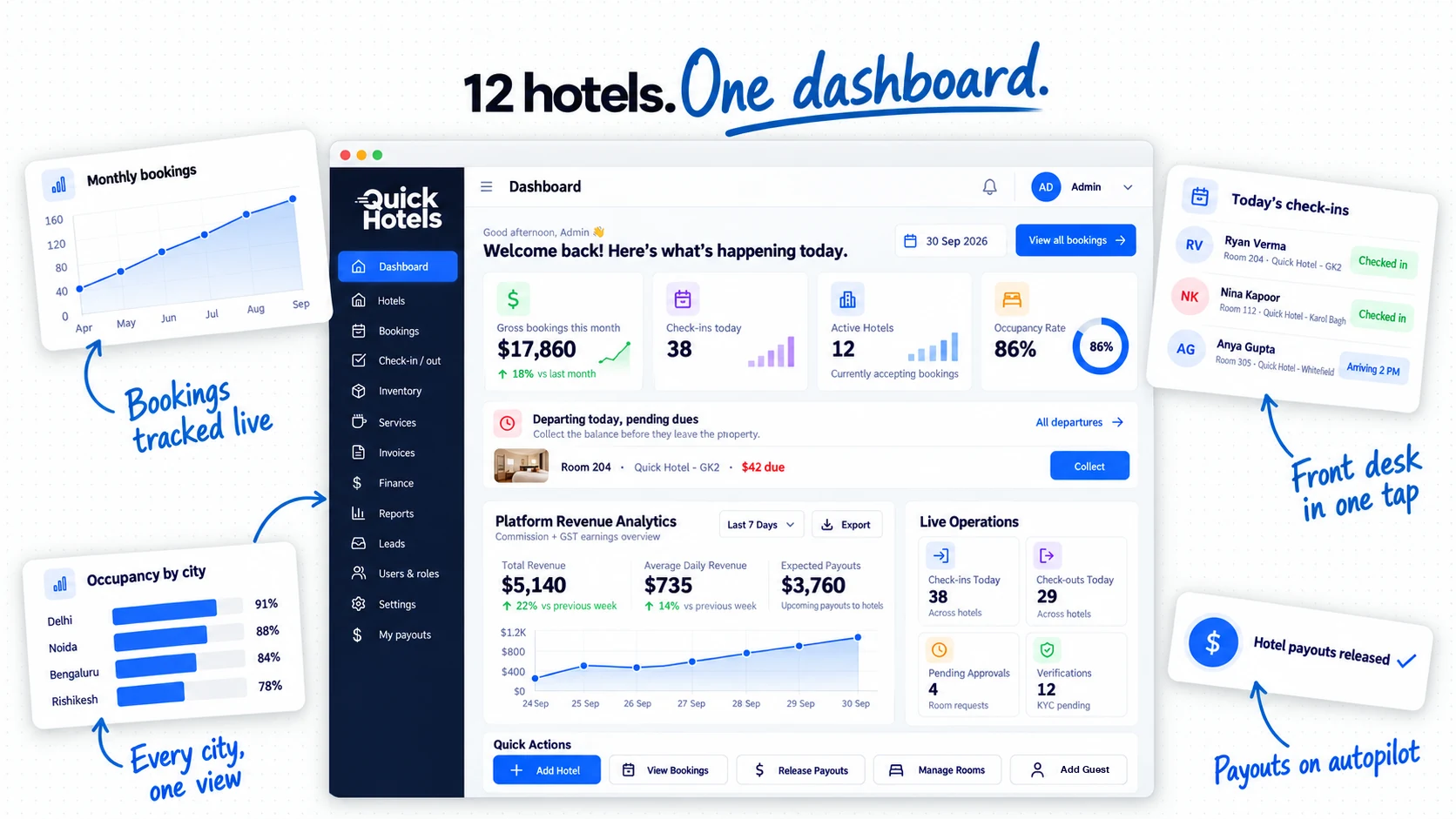 Quick Hotels dashboard with bookings, check-ins, occupancy and payouts called out