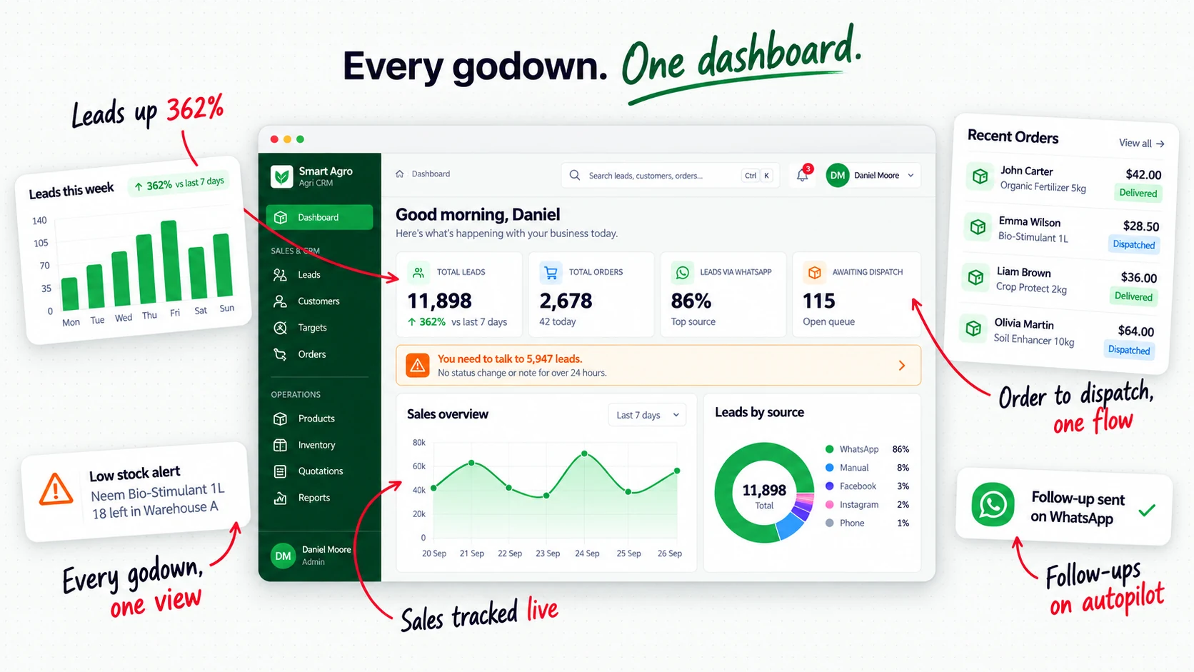 Smart Agro dashboard with its leads, sales, orders, stock and WhatsApp follow-ups called out