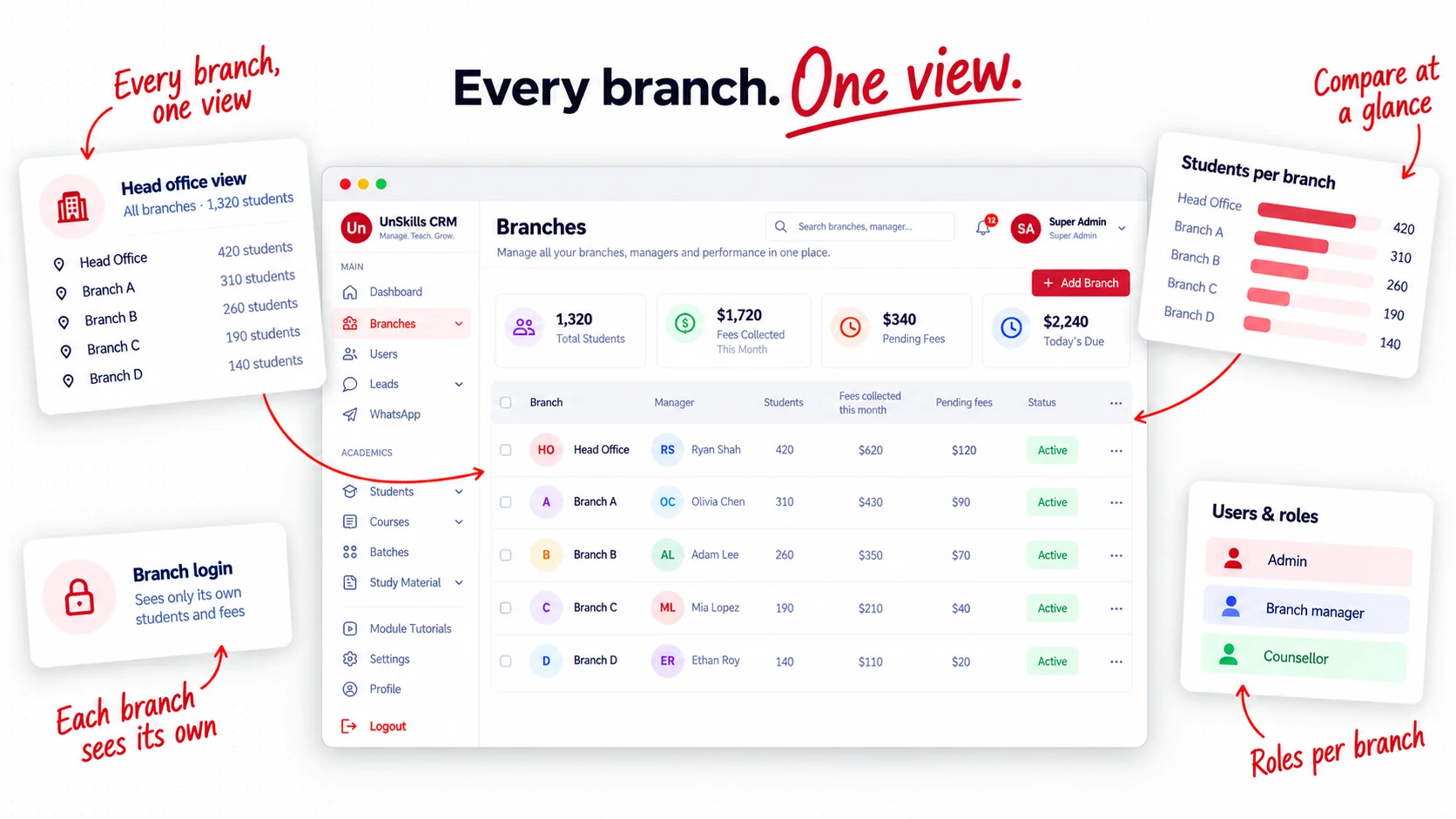 UnSkills branches with students and fees per branch