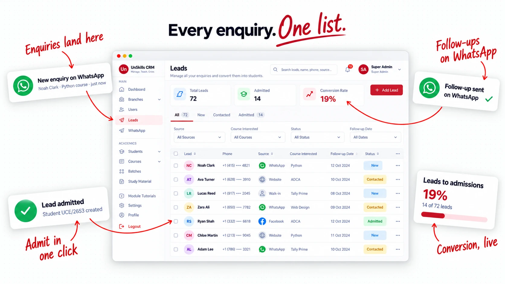 UnSkills leads list with WhatsApp follow-ups and conversion rate