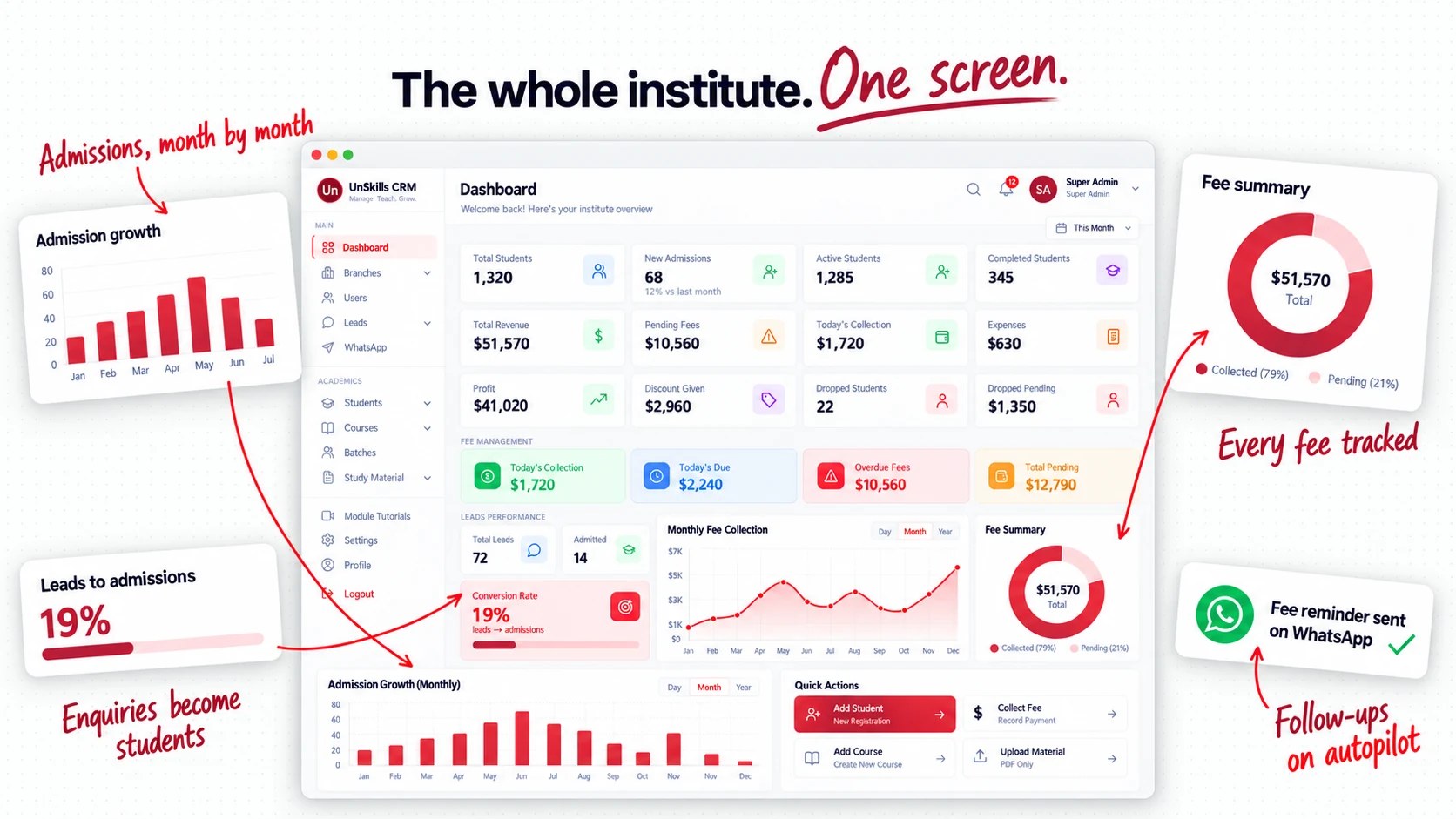 UnSkills CRM dashboard with students, admissions, fees and leads called out